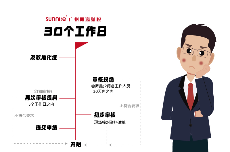 申請?；C，需要多久時間2